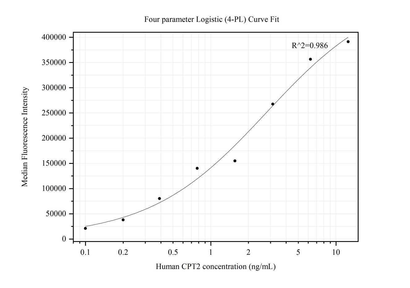Cytometric bead array standard curve of MP50189-1